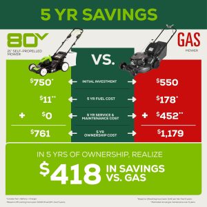 Greenworks 80V 21" Self Propelled Mower 5Ah Battery & Charger - Image 14